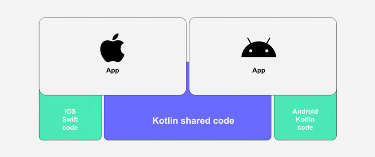 How Does Kotlin Multiplatform Run