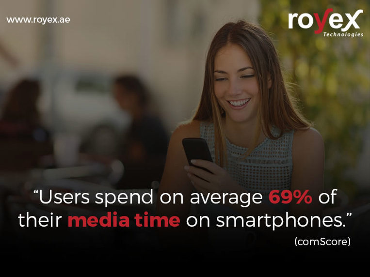 Users spend on average 69% of their media time on smartphones.