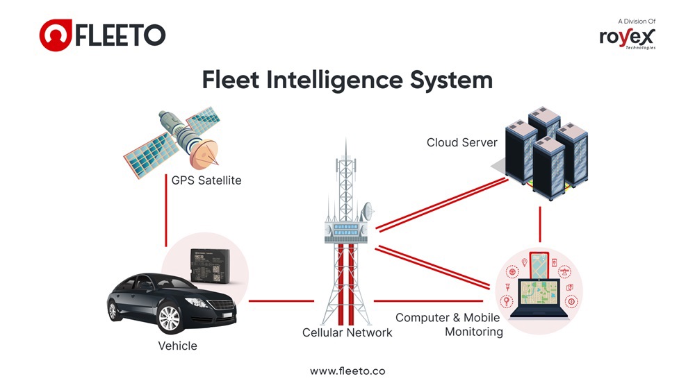 Fleeto Intelligence System