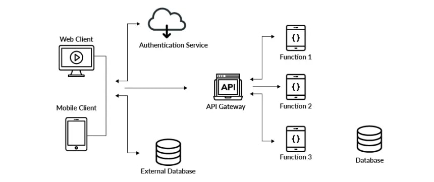 Serverless Architecture