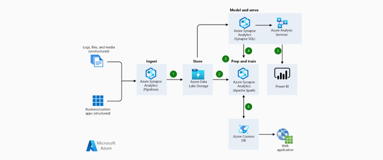 Utilize a cloud developer platform to innovate