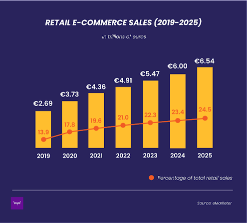 rise of retail ecommerce sales 2019-2025