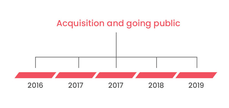 Acquisition and Going Public