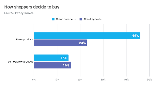 How shoppers decide to buy