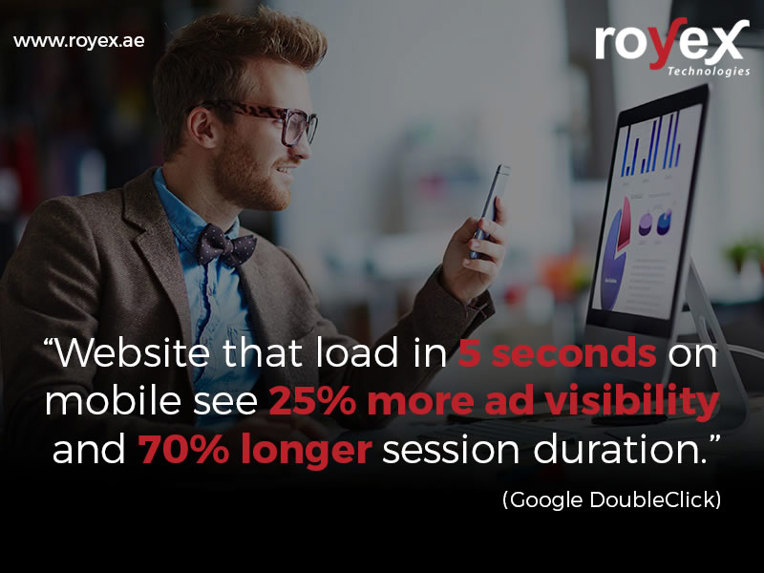 Website that load in five seconds on mobile see 25% more ad visibility and 70% longer session length.