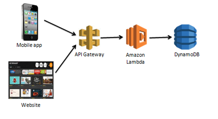 AWS