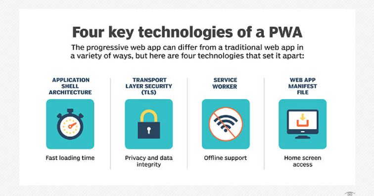 Progressive Web Apps(PWA)