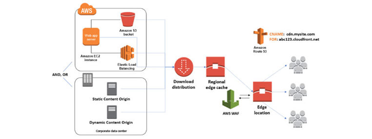Automated DDoS mitigation at the application layer