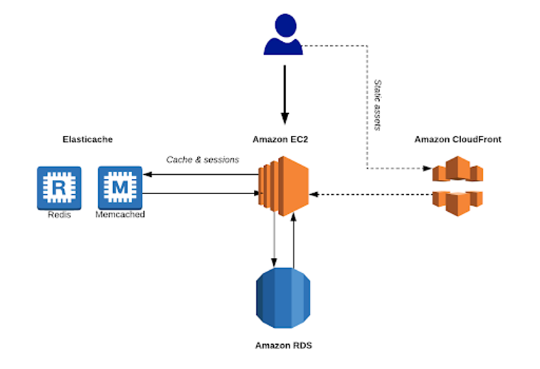 EC2