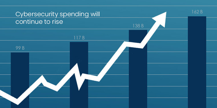 Cybersecurity investment will increase further