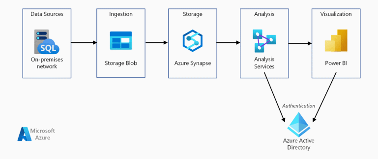 Utilize Azure to be data-driven and optimize