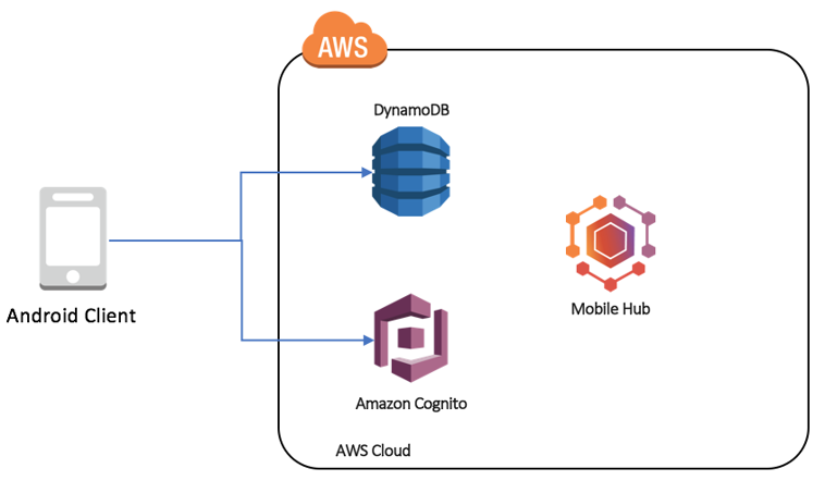 How AWS Mobile Hub Works