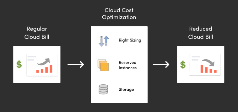 Managing Applications Services