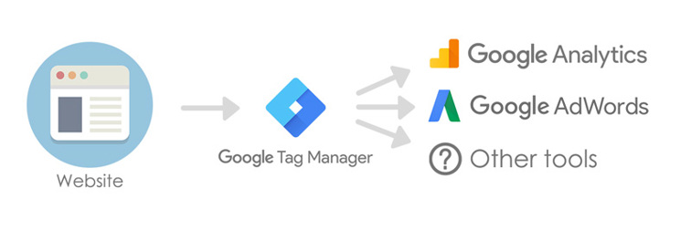 Use Google Tag Manager