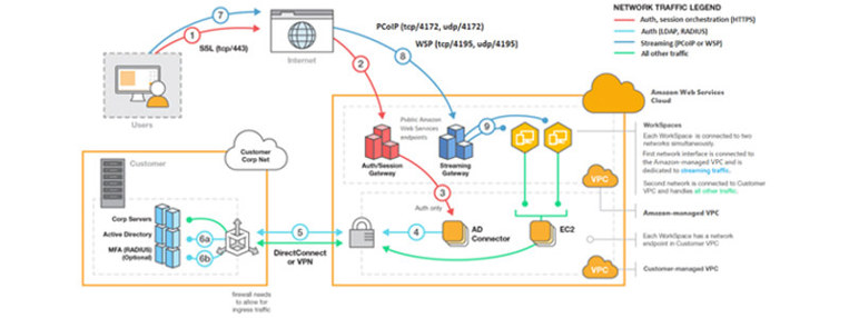 Amazon Workspace Web