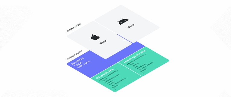 How Does Kotlin Multiplatform Run