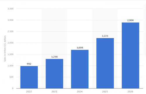 E-commerce sales from 2022 to 2026