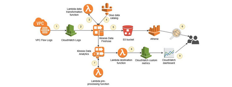 VPC oriented Network Access Analyzer