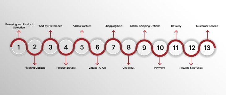Workflow for an Application and E-Commerce Platform Specializing in Abaya Sales