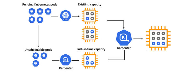 AWS Open source Carpenter