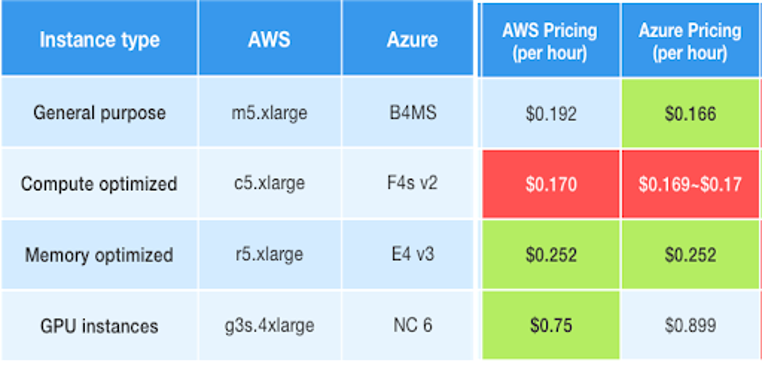 On-Demand Pricing Comparison