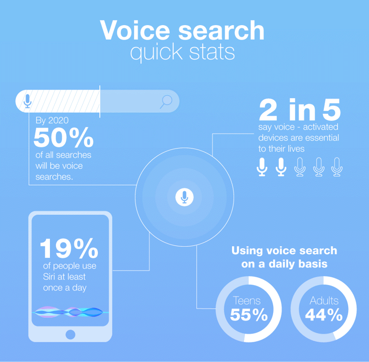 .Voice Search Optimization