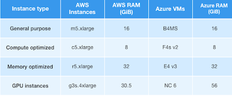 aws-ec2-vs-azure-vms