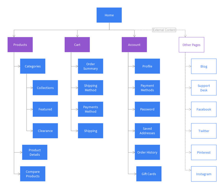 SITEMAP AND WIREFRAMES: