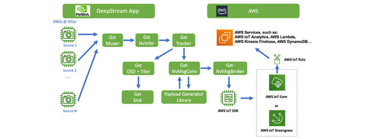 AWS Greengrass IoT management