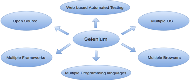 Beginning with the Selenium Testing Tool