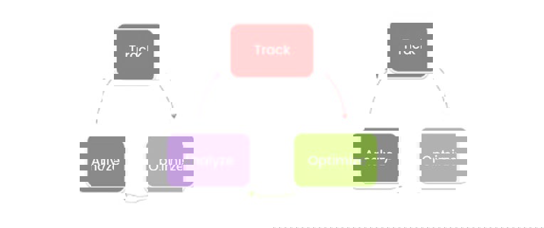 Track, Analyze, and Optimize