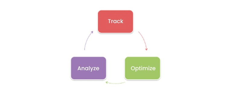 Track, Analyze, and Optimize