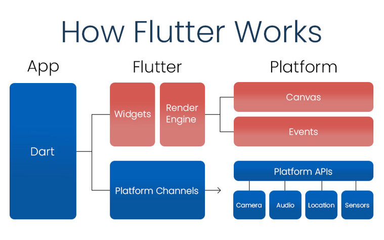 Major components of Flutter: