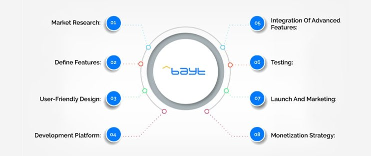 Steps to Develop an App like Bayt.com