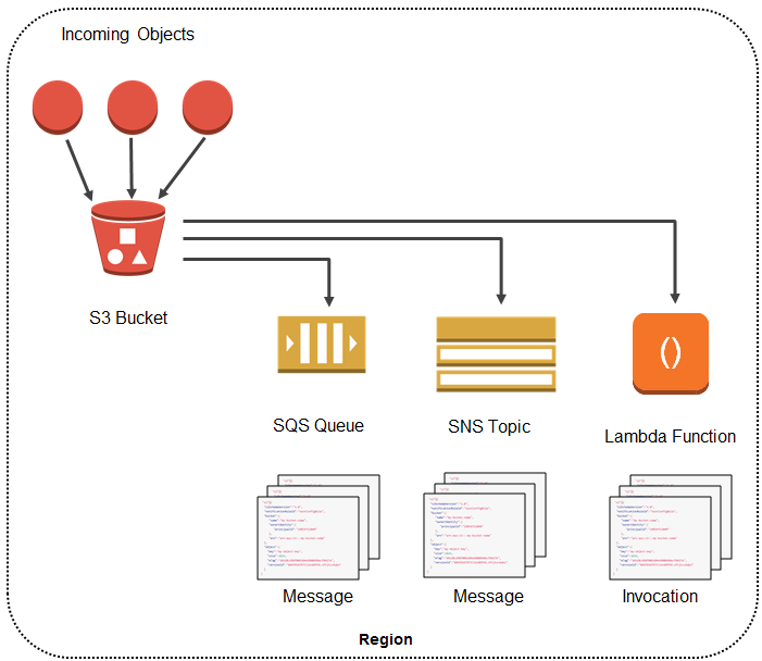 How s3 works with the application