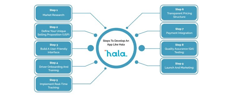 Steps to Develop an App like Hala