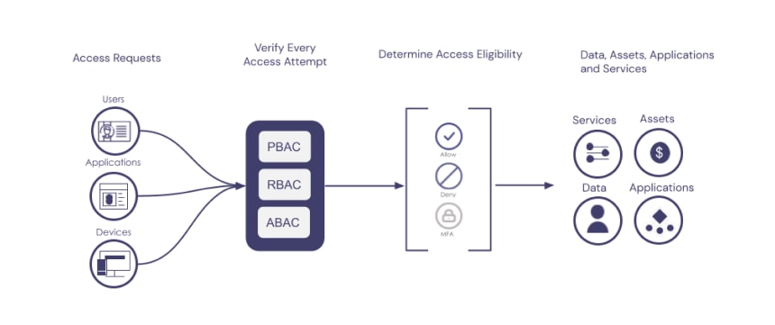 Zero Trust Architecture