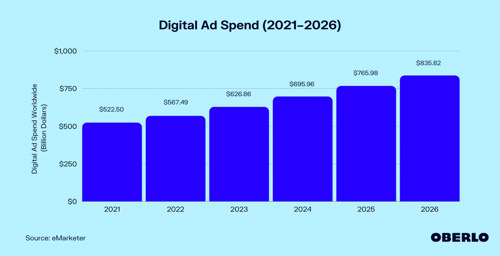 digital ad spend 2021-2026